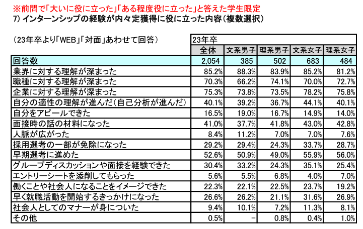 インターンシップが役に立った理由