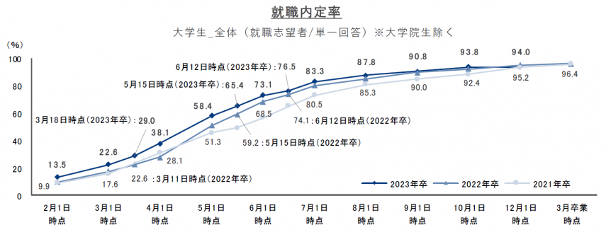 就職内定率