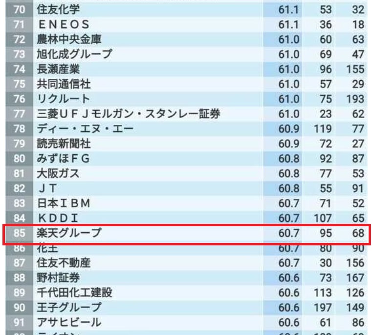 楽天の入社難易度