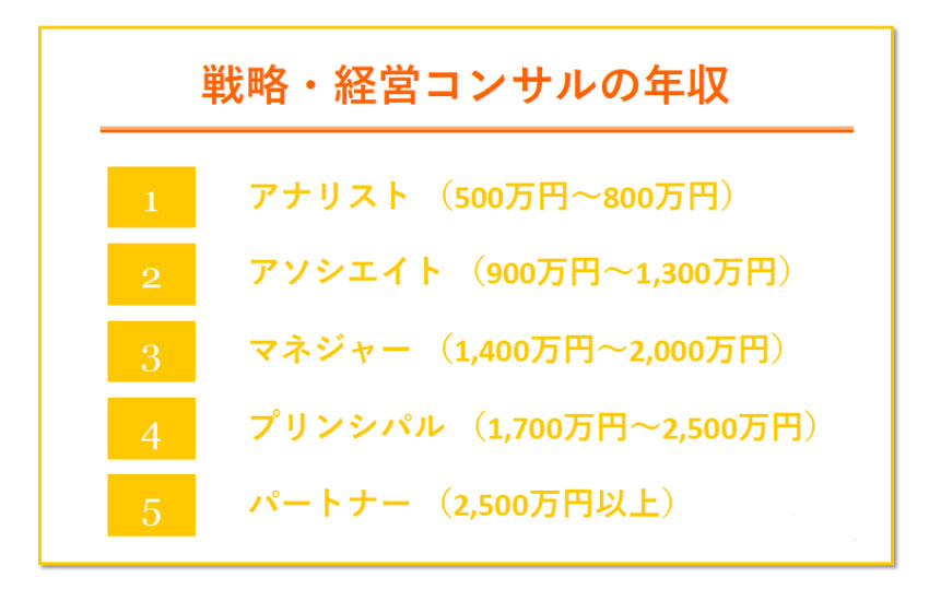 戦略系　年収ランキング