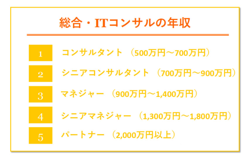 総合・ITコンサル　年収ランキング