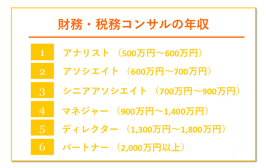 財務・税務コンサル　年収ランキング