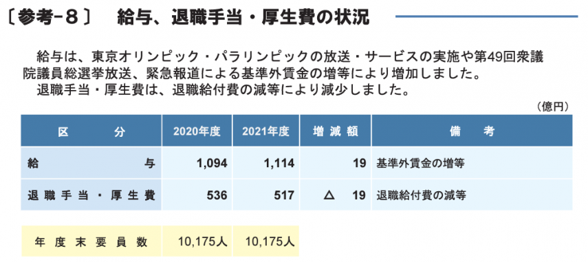 NHKの給与