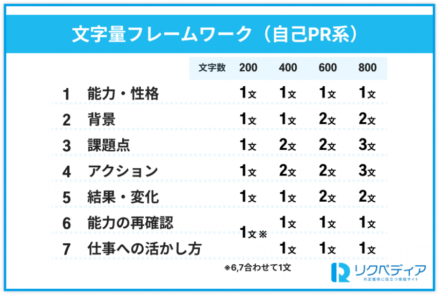 エントリーシート（ES）文字量フレームワーク：自己PR型