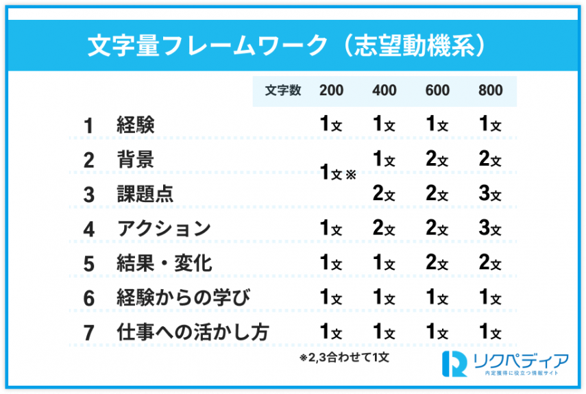 エントリーシート（ES）文字量フレームワーク：志望動機型