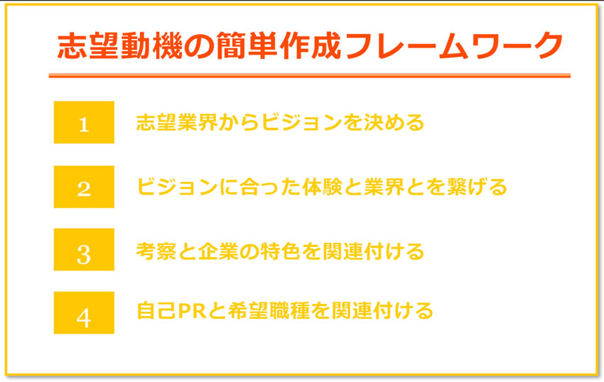 IT業界　志望動機　フレームワーク