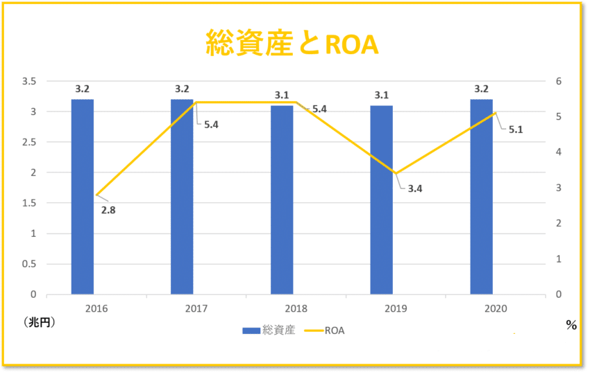 富士通の総資産とROA