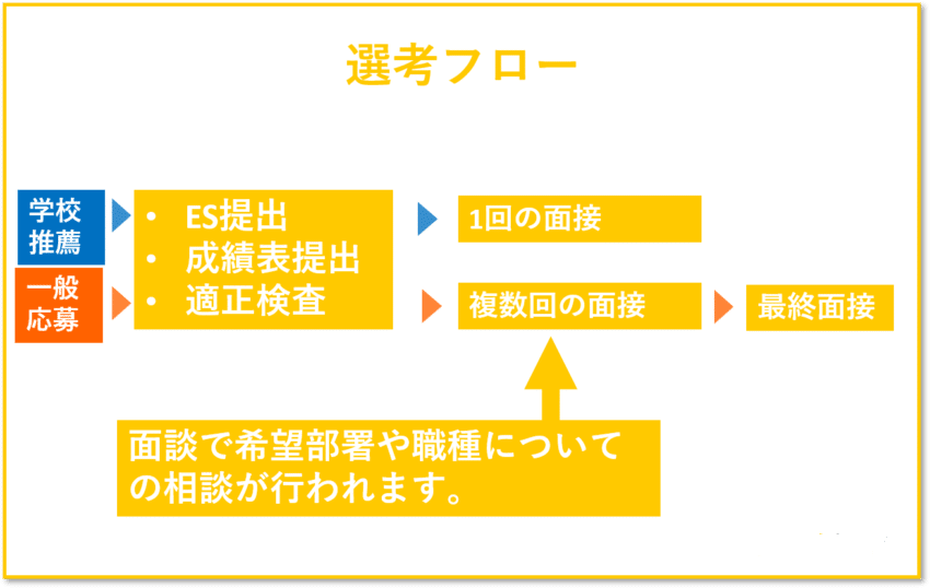 富士通の選考フロー