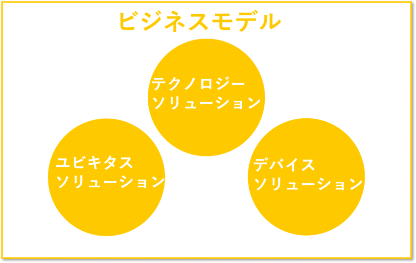 富士通のビジネスモデル