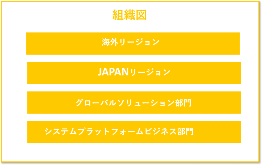 富士通の組織図