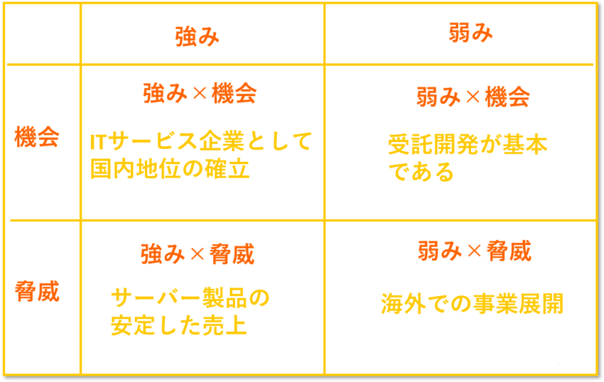 富士通のSWOT分析