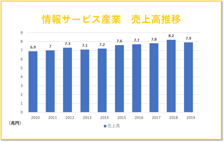 情報通信サービス業の売上高