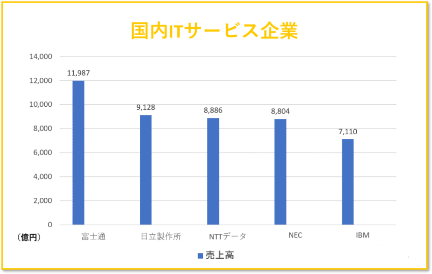 国内ITサービス企業