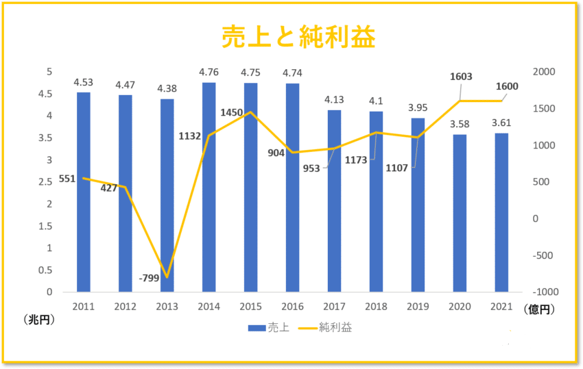 富士通の売り上げと利益