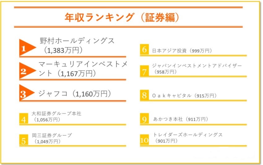 証券　年収ランキング