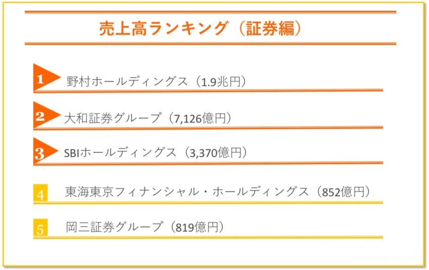 証券　売上高ランキング