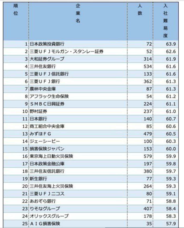 三井住友銀行の入社難易度