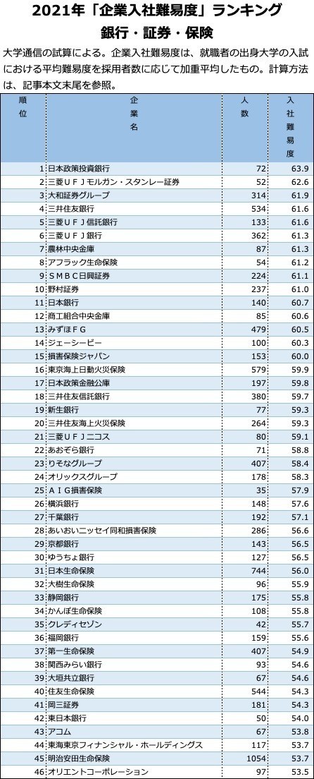 企業入社難易度ランキング 2021