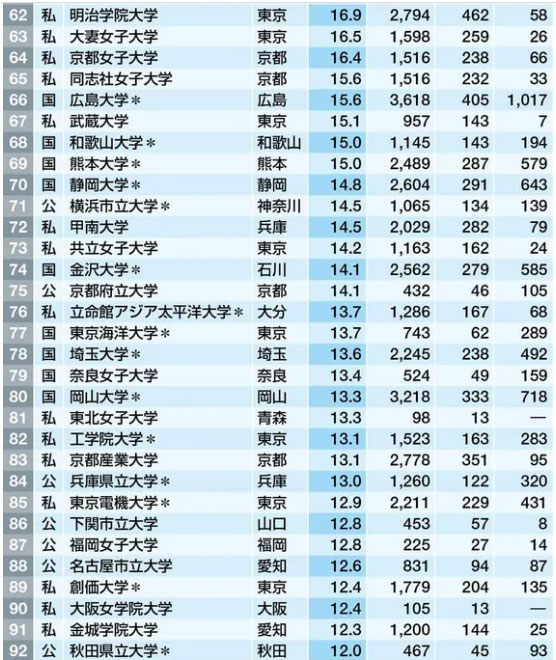 京都産業大学　大手企業　就職率