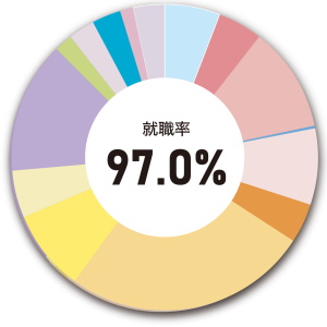 京都産業大学の就職率