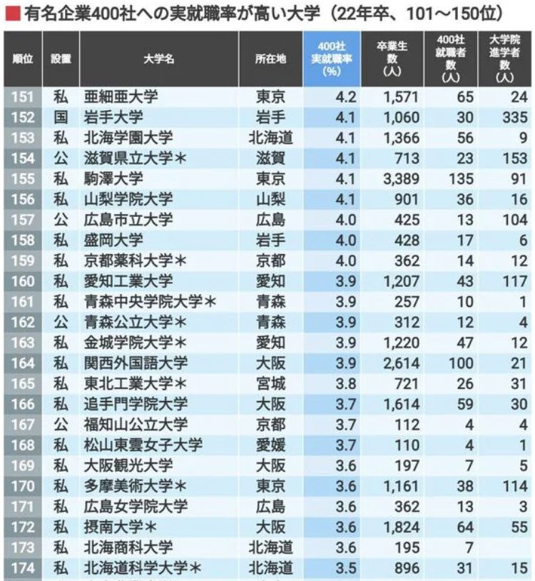 駒澤大学の就職率