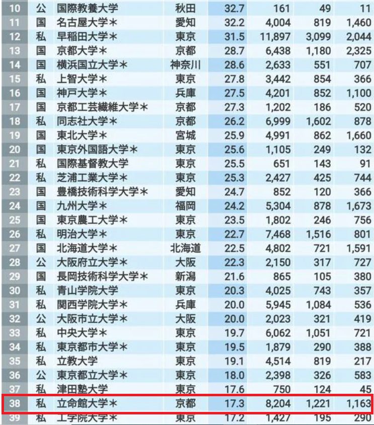 立命館大学の大手就職実績