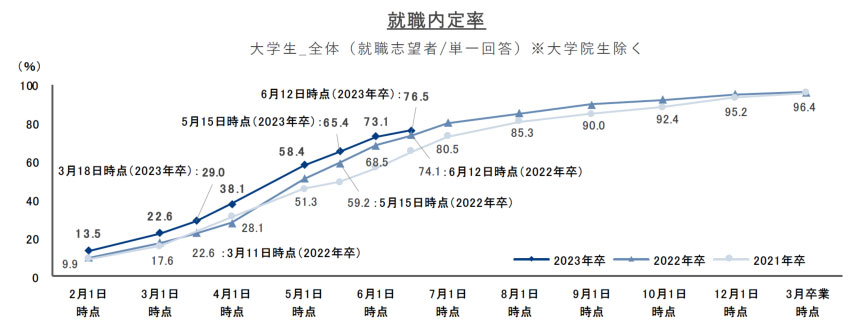 就職内定率　23卒