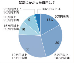 就活にかかったお金