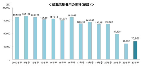 就活でかかる費用