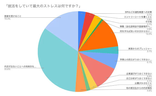 就活で感じるストレス