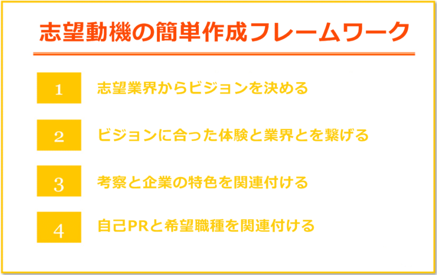 志望動機のフレームワーク