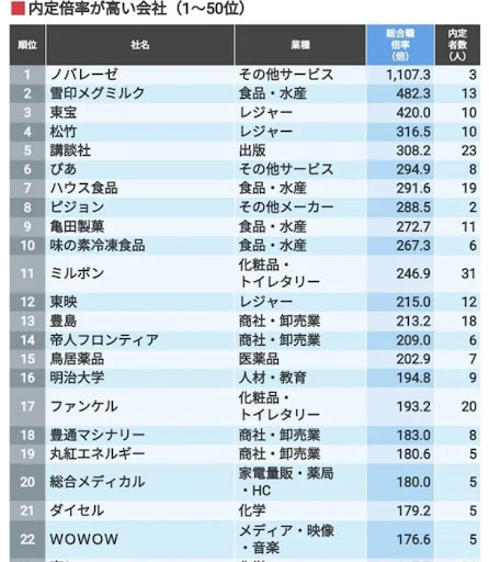 大手企業の倍率