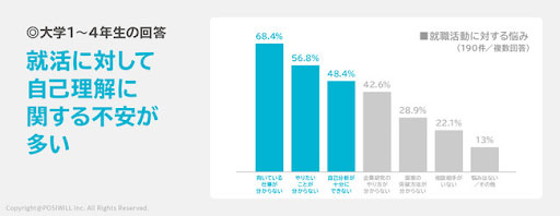 やりたいことがわからない学生の割合