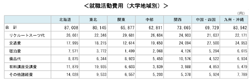 就職活動の地域別費用