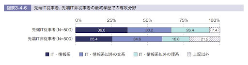 IT人材白書2020