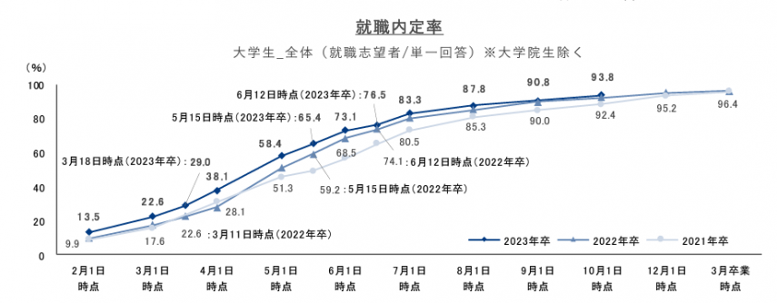 就活で全落ちした学生の割合