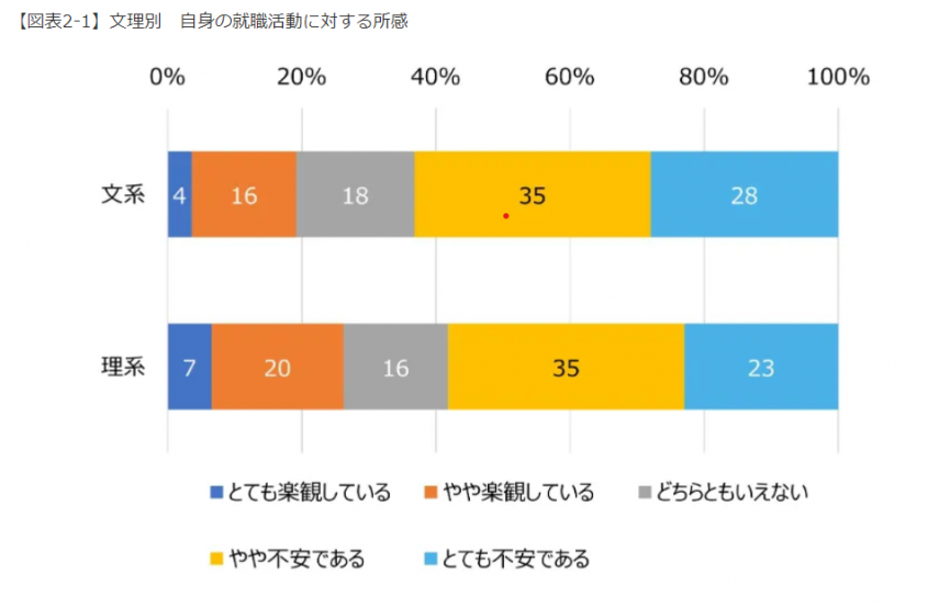 不安に関する調査