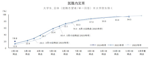 24卒の就職内定率
