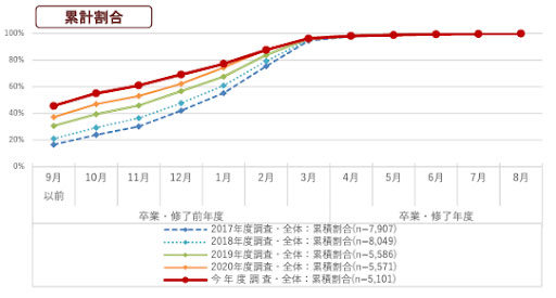 内閣府の学生の就職活動に関する調査