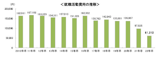 就活費用