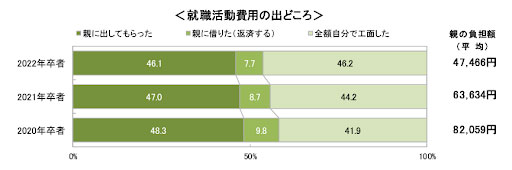 就活費用の出どころ