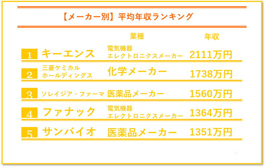 水産・農林メーカーの年収ランキング