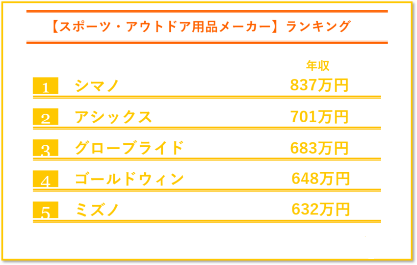 スポーツ・アウトドア用品メーカーの年収ランキング