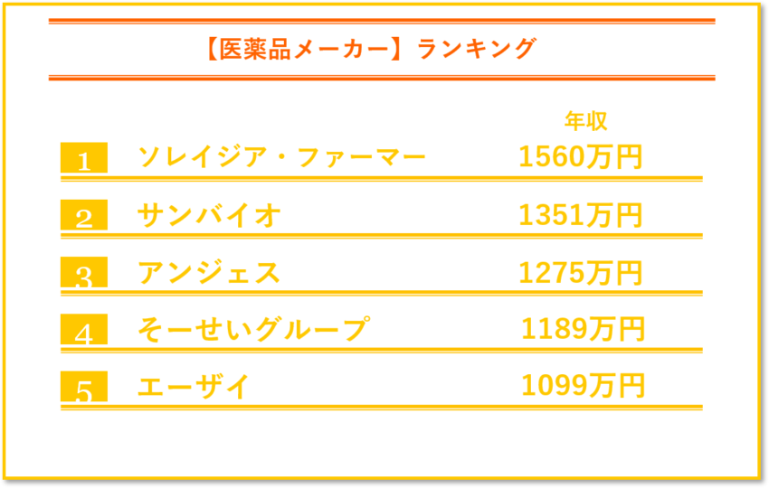 医薬品メーカーの年収ランキング