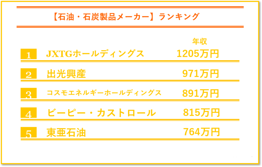 石油・石炭製品メーカーの年収ランキング