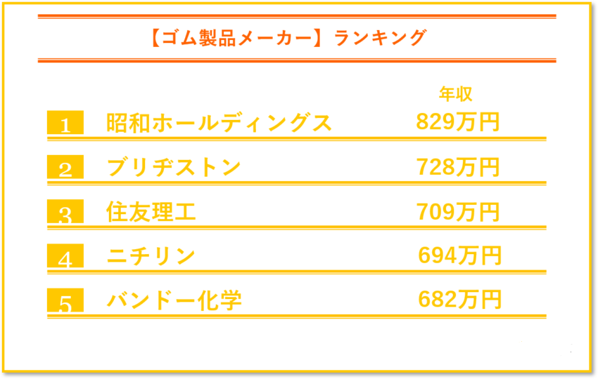 ゴム製品メーカーの年収ランキング