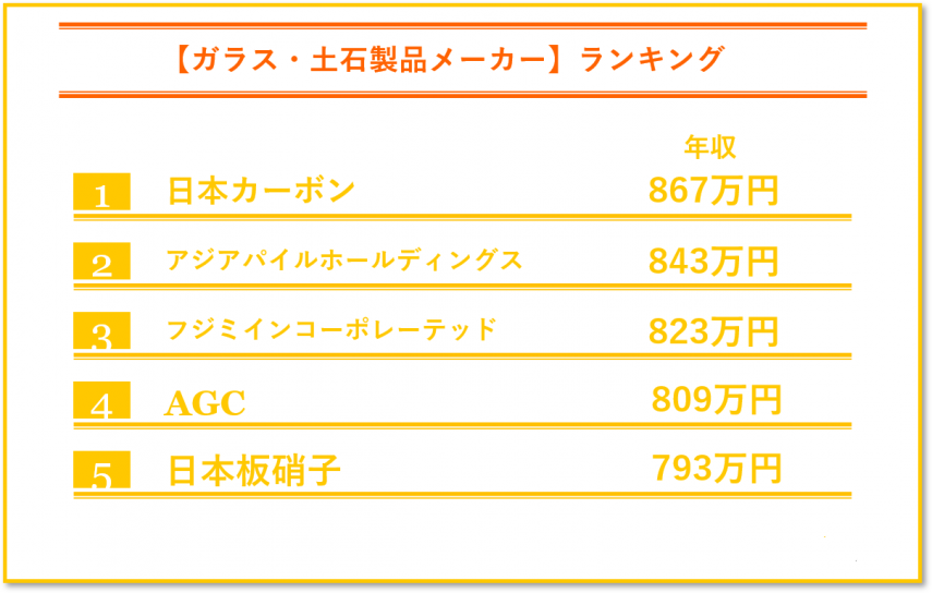 ガラス・土石製品メーカーの年収ランキング