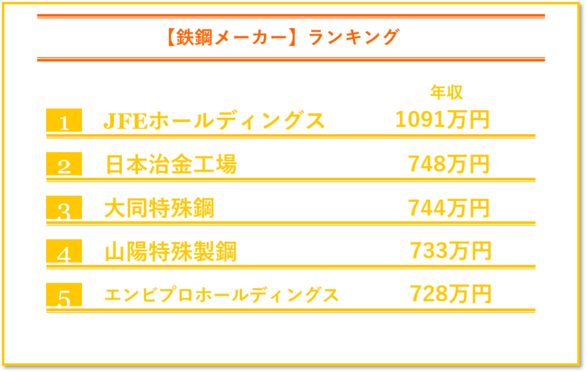 鉄鋼メーカーの年収ランキング