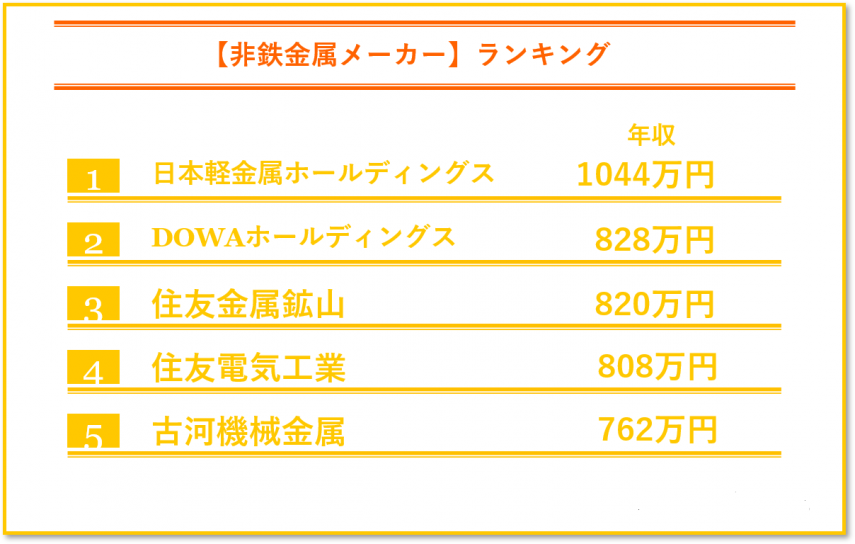 非鉄金属メーカーの年収ランキング