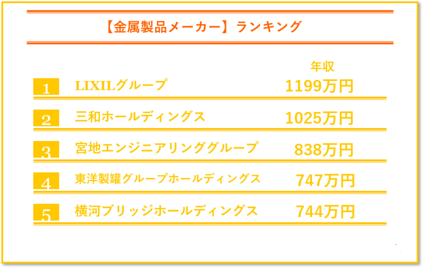 金属製品メーカーの年収ランキング